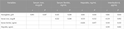 Maternal serum iron status, hepcidin and interleukin-6 levels in women with preeclampsia